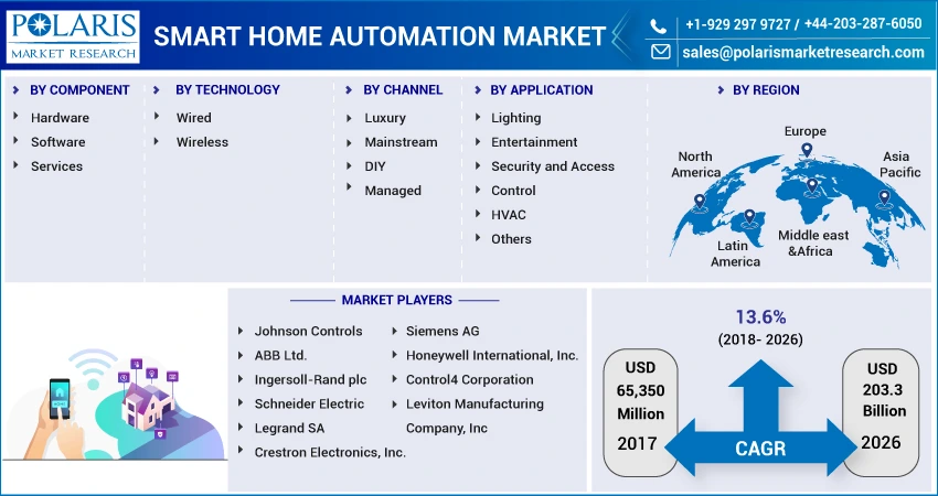 Smart Home Automation Market